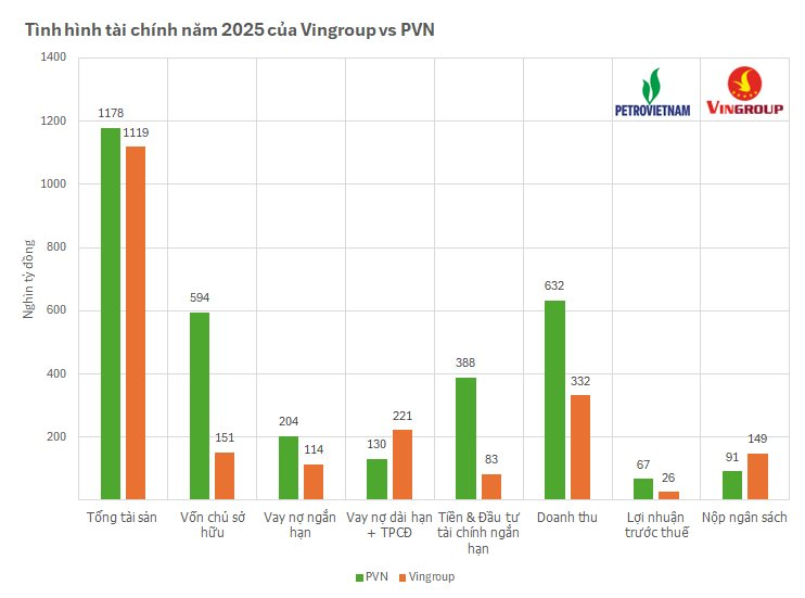 Lần đầu ti&ecirc;n Việt Nam c&oacute; 2 tập đo&agrave;n t&agrave;i sản triệu tỷ đồng: 1 nh&agrave; nước, 1 tư nh&acirc;n, tạo ra gần 100 ngh&igrave;n tỷ lợi nhuận mỗi năm, g&oacute;p 10% thu ng&acirc;n s&aacute;ch - Ảnh 3.