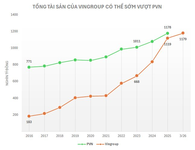 Lần đầu ti&ecirc;n Việt Nam c&oacute; 2 tập đo&agrave;n t&agrave;i sản triệu tỷ đồng: 1 nh&agrave; nước, 1 tư nh&acirc;n, tạo ra gần 100 ngh&igrave;n tỷ lợi nhuận mỗi năm, g&oacute;p 10% thu ng&acirc;n s&aacute;ch - Ảnh 2.