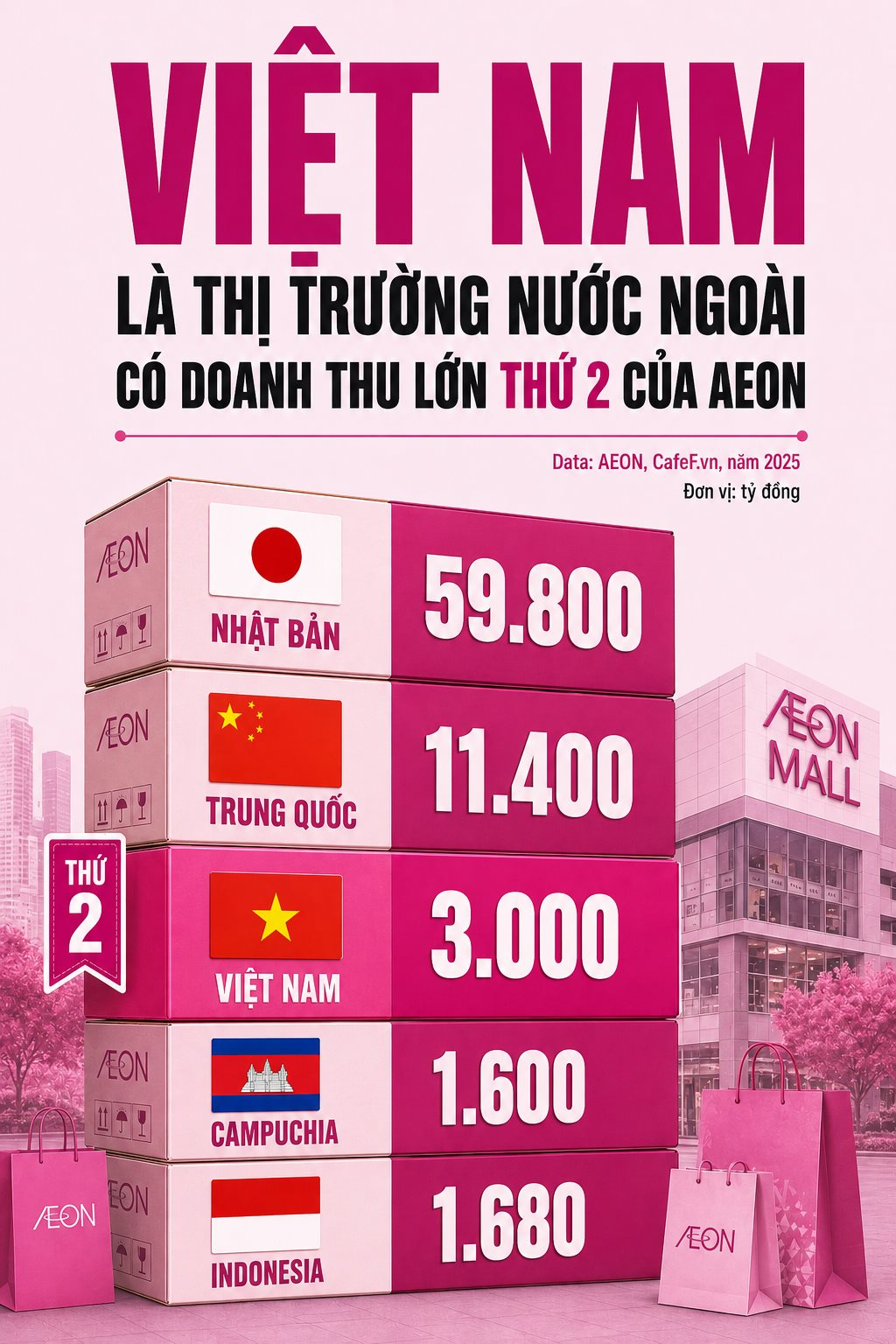 Sức nặng của Việt Nam với AEON Mall: Thị trường nước ngo&agrave;i lớn thứ 2 chỉ sau Trung Quốc, kiếm hơn 3.000 tỷ - Ảnh 2.