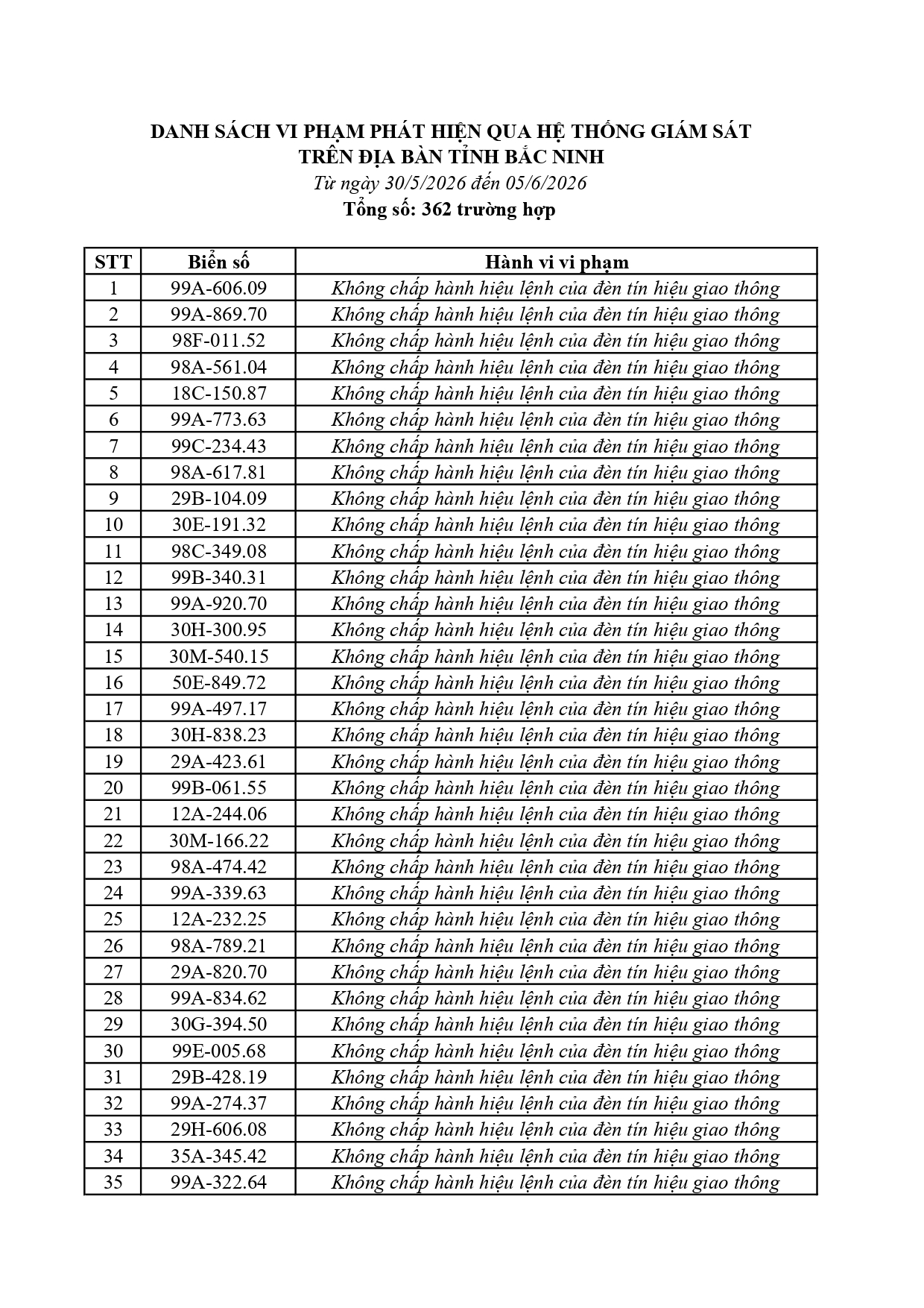 362 Chủ xe ở Bắc Ninh khẩn trương nộp phạt nguội theo Nghị định 168 - Ảnh 1. 362 Chủ xe ở Bắc Ninh khẩn trương nộp phạt nguội theo Nghị định 168 - Ảnh 1.
