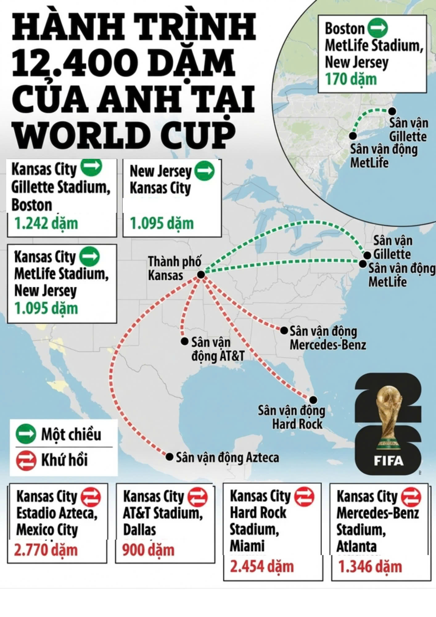 Tuyển Anh phải bay gần 20.000 km nếu v&agrave;o chung kết World Cup 2026 - Ảnh 2.