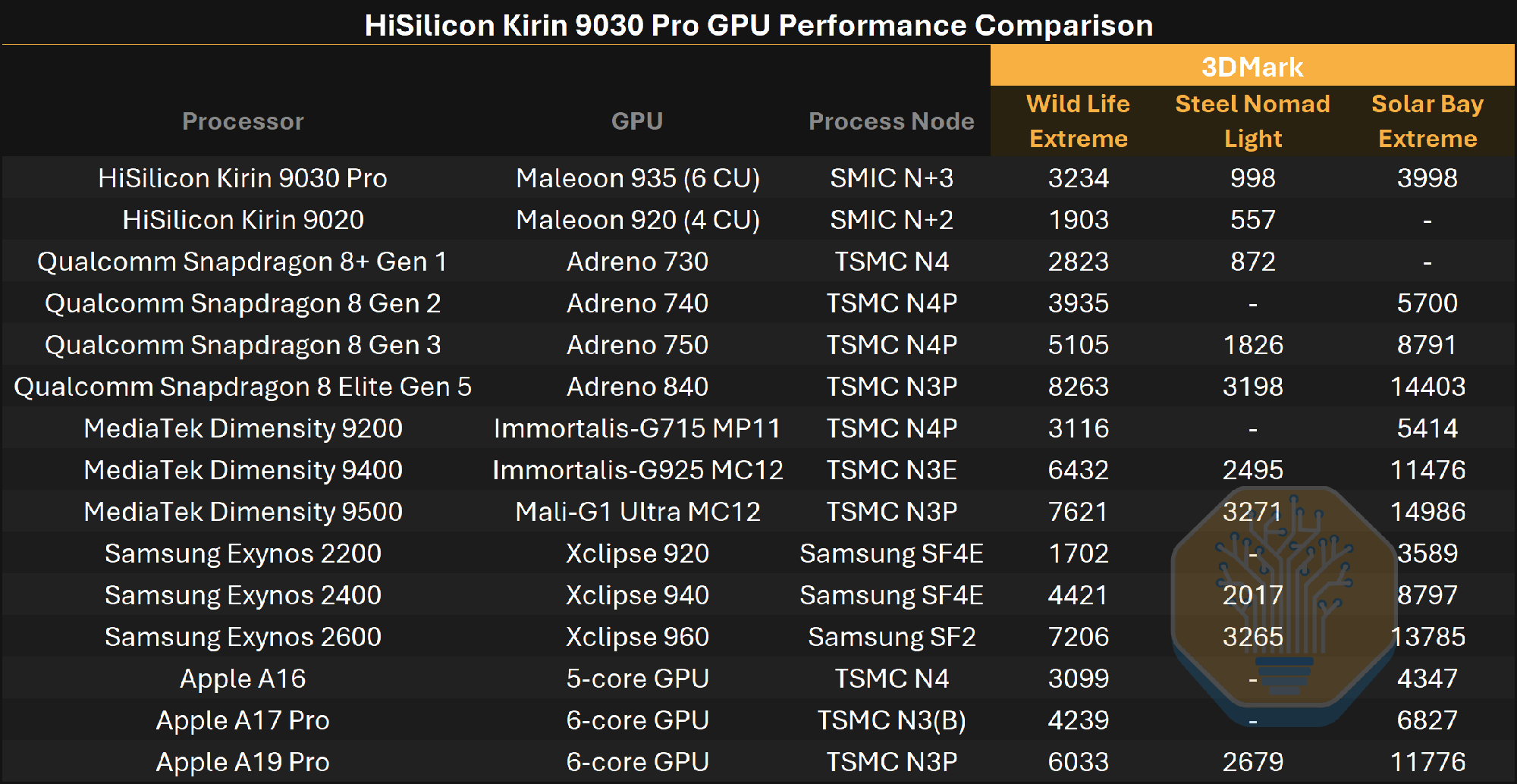 Mổ xẻ chip Kirin 9030 Pro của Huawei: Công nghệ SMIC và Intel so kè 2026 - Ảnh 3. Mổ xẻ chip Kirin 9030 Pro của Huawei: Công nghệ SMIC và Intel so kè 2026 - Ảnh 3.
