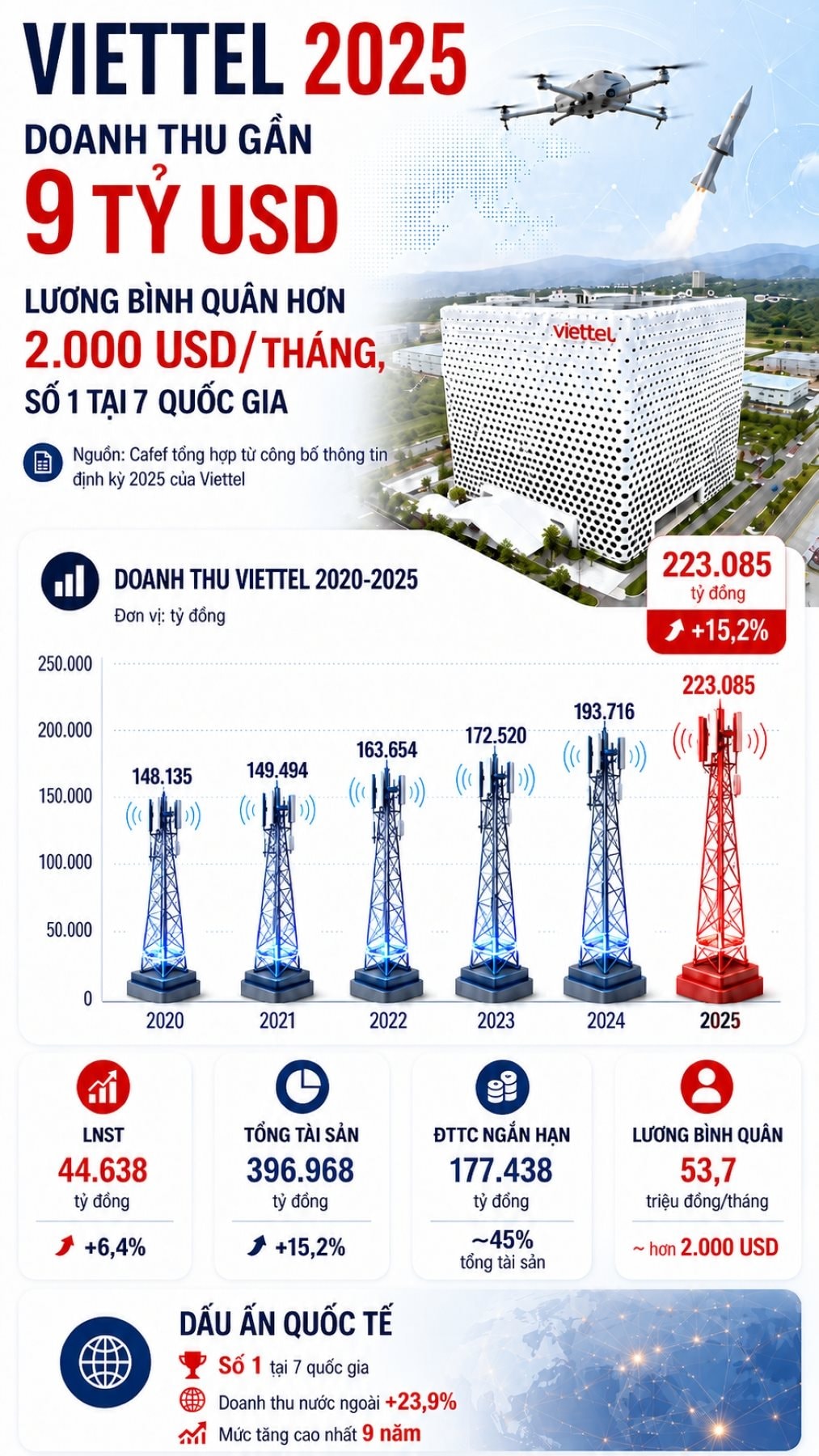 Một tập đo&agrave;n Việt Nam khiến thế giới phải ch&uacute; &yacute;: Doanh thu 9 tỷ USD, trả lương 53,7 triệu đồng/th&aacute;ng, tổng t&agrave;i sản gần 400.000 tỷ đồng - Ảnh 2.