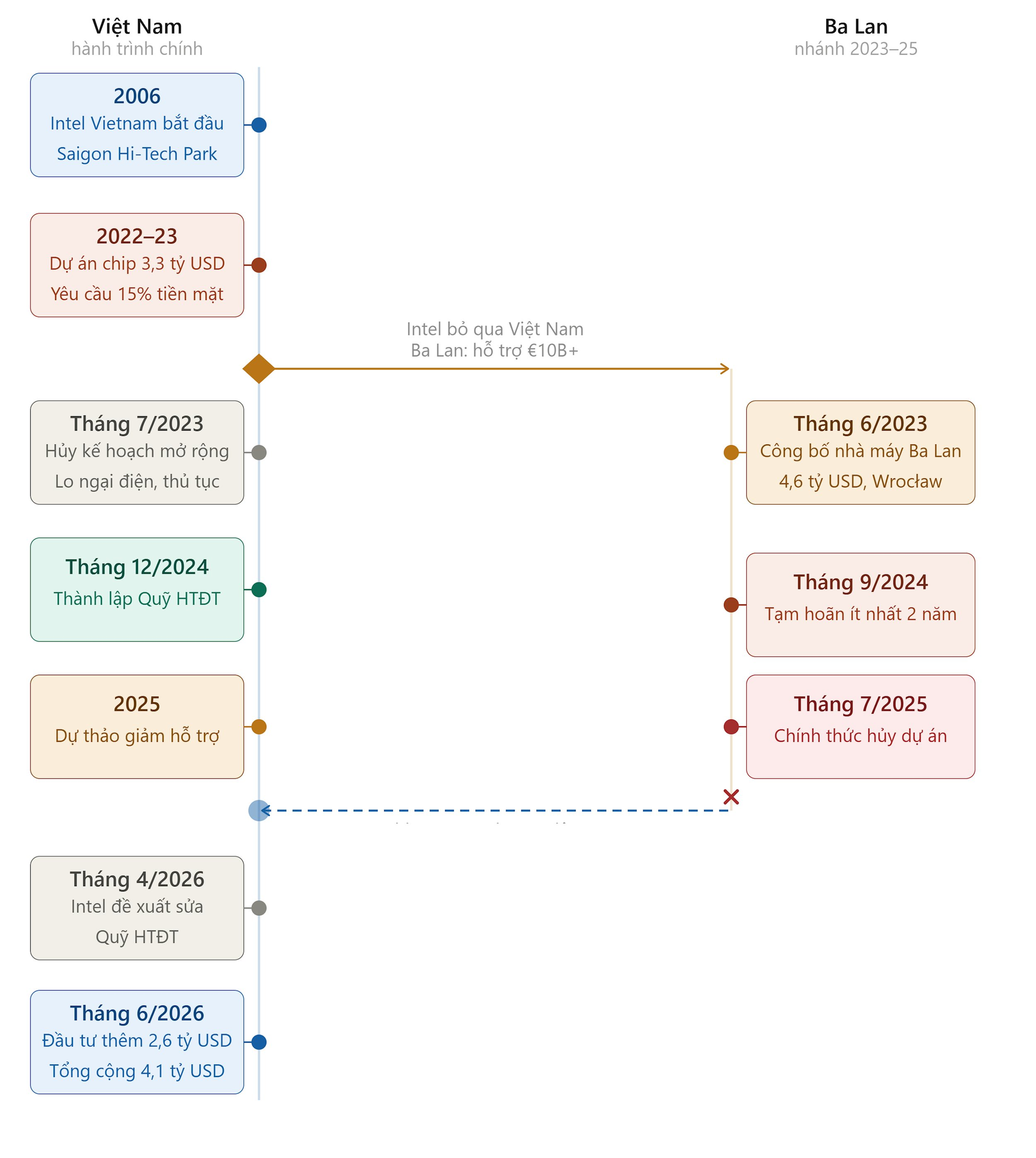 Intel: Từ th&ocirc;ng tin ngừng đầu tư đến c&ocirc;ng bố r&oacute;t th&ecirc;m 2,6 tỷ USD v&agrave;o Việt Nam, Bộ đ&atilde; hỗ trợ thế n&agrave;o? - Ảnh 4.