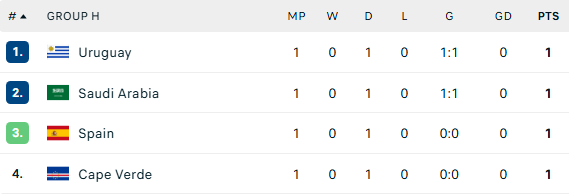 Thi đấu kiên cường, đội bóng Tây Á xếp trên cả Tây Ban Nha tại bảng đấu World Cup 2026 - Ảnh 5. Thi đấu kiên cường, đội bóng Tây Á xếp trên cả Tây Ban Nha tại bảng đấu World Cup 2026 - Ảnh 5.