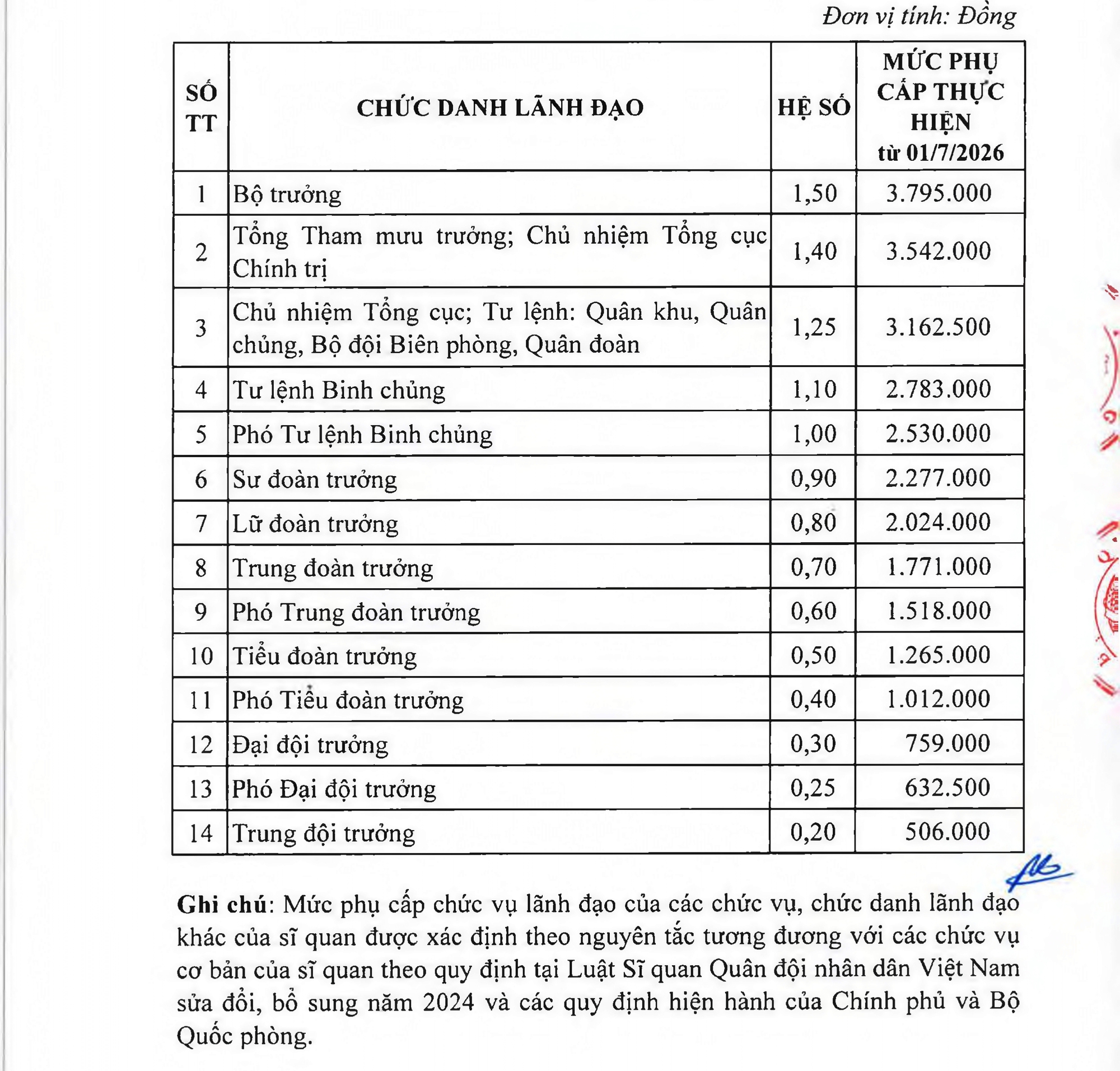 Bảng phụ cấp chức vụ l&atilde;nh đạo, phụ cấp qu&acirc;n h&agrave;m hạ sĩ quan, binh sĩ trong Qu&acirc;n đội theo mức lương cơ sở mới- Ảnh 3.