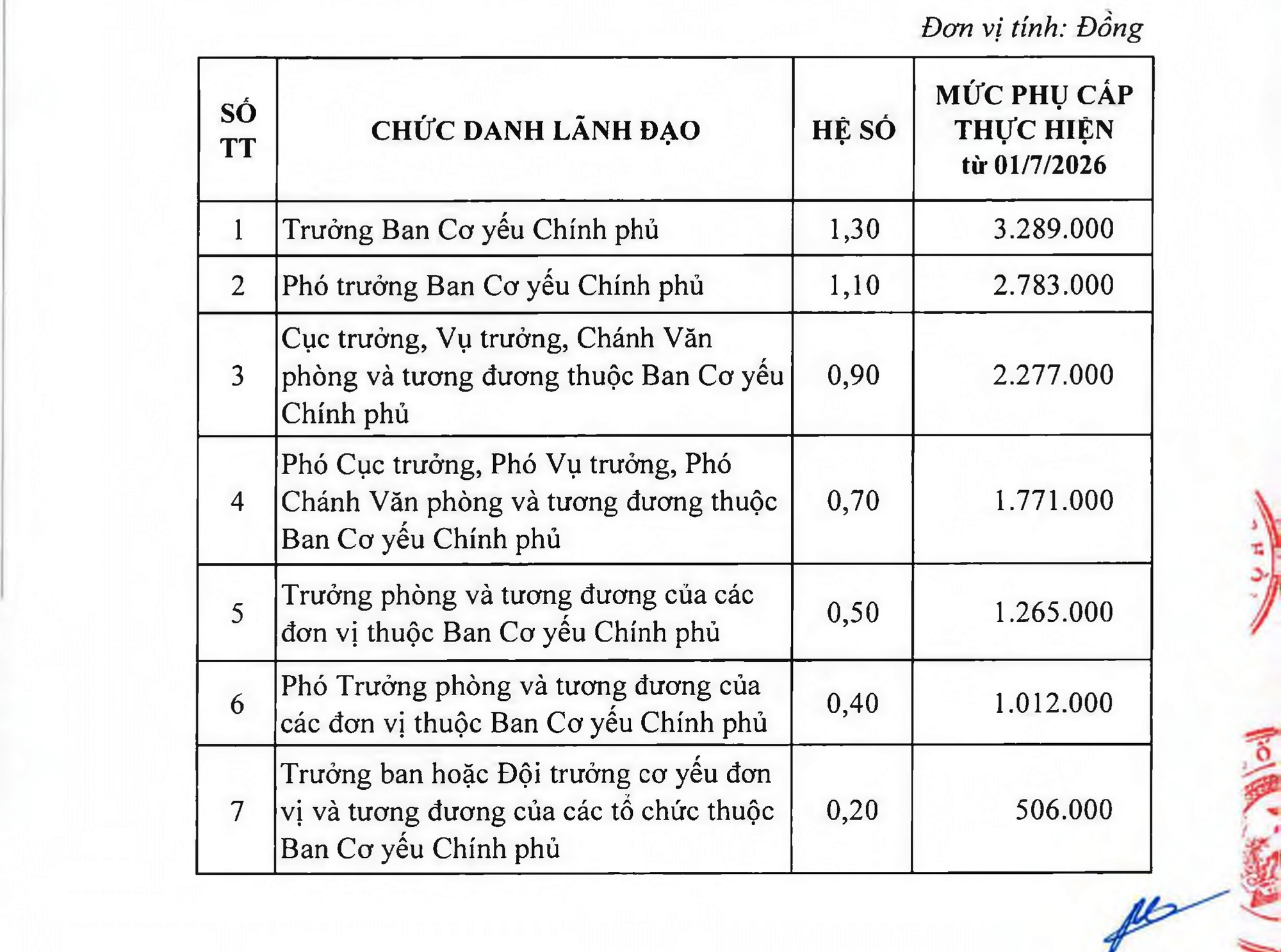 Bảng phụ cấp chức vụ l&atilde;nh đạo, phụ cấp qu&acirc;n h&agrave;m hạ sĩ quan, binh sĩ trong Qu&acirc;n đội theo mức lương cơ sở mới- Ảnh 4.
