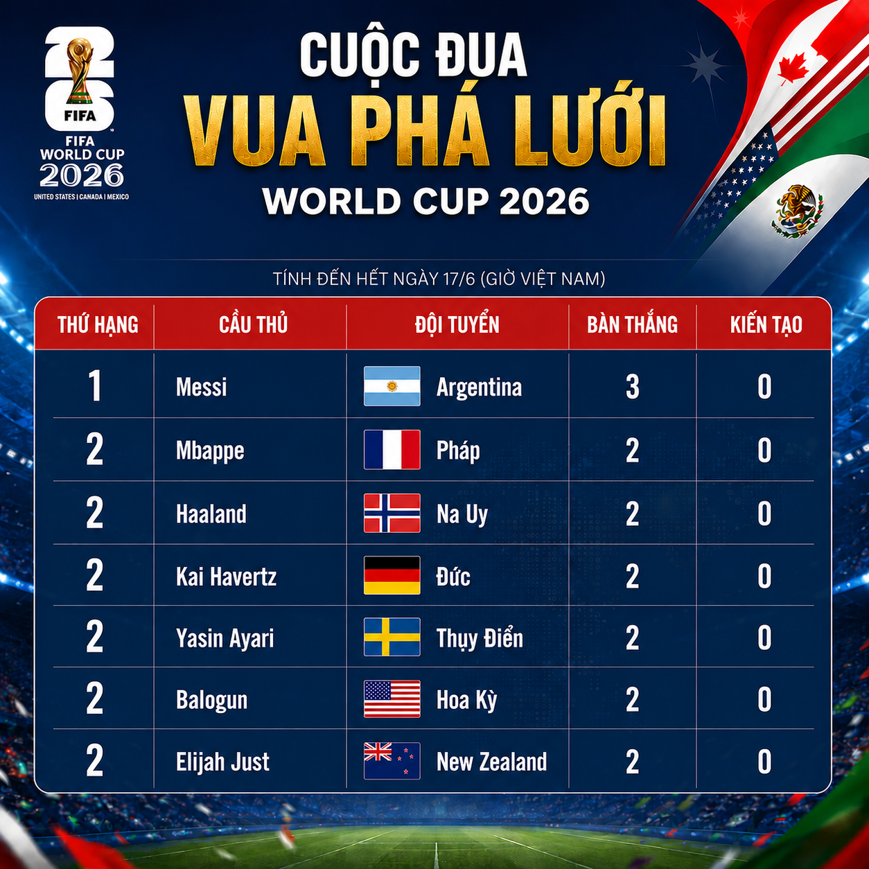 BXH Vua phá lưới World Cup: Messi độc chiếm ngôi đầu, chân sút gốc Trung Quốc sánh vai Mbappe & Haaland - Ảnh 1. BXH Vua phá lưới World Cup: Messi độc chiếm ngôi đầu, chân sút gốc Trung Quốc sánh vai Mbappe & Haaland - Ảnh 1.