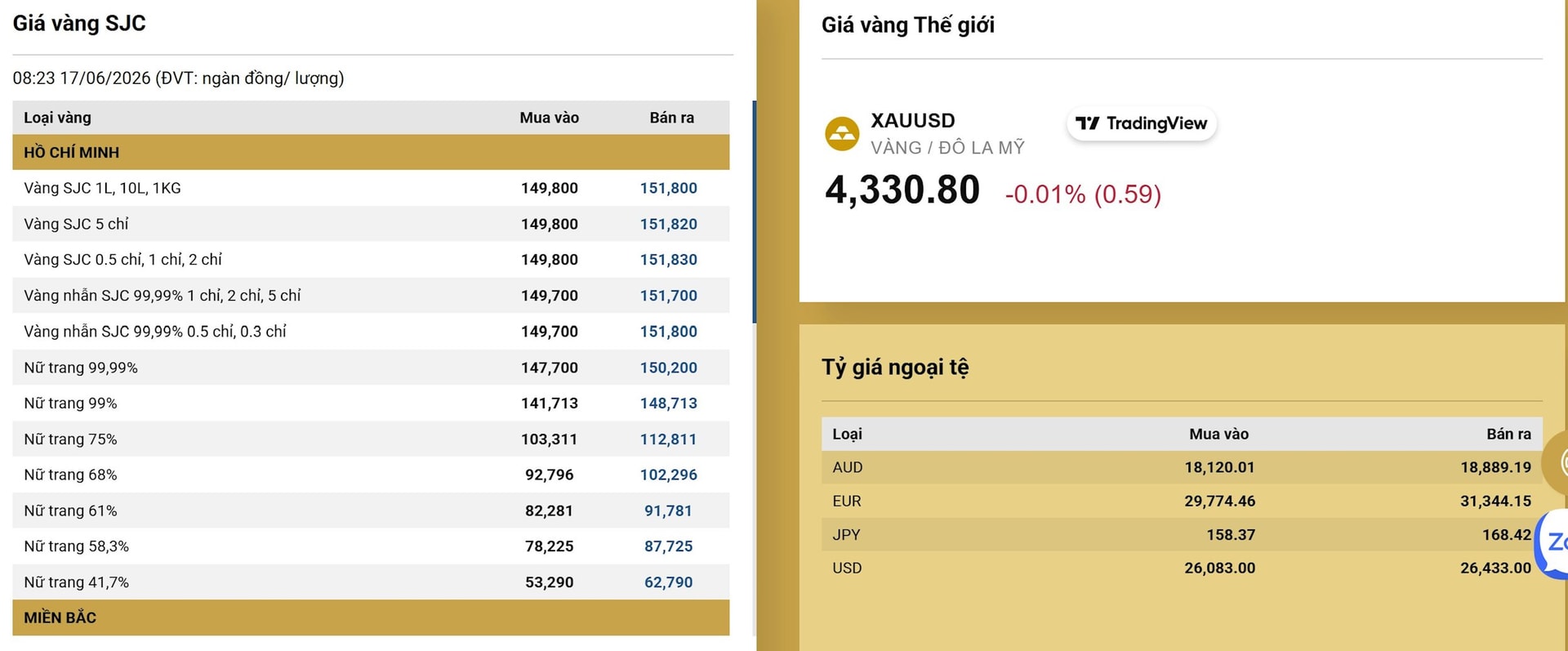 Gi&aacute; v&agrave;ng h&ocirc;m nay 17/6 vẫn tăng mạnh, chuy&ecirc;n gia dự đo&aacute;n "ngưỡng cửa" quyết định để phi m&atilde; - Ảnh 3.
