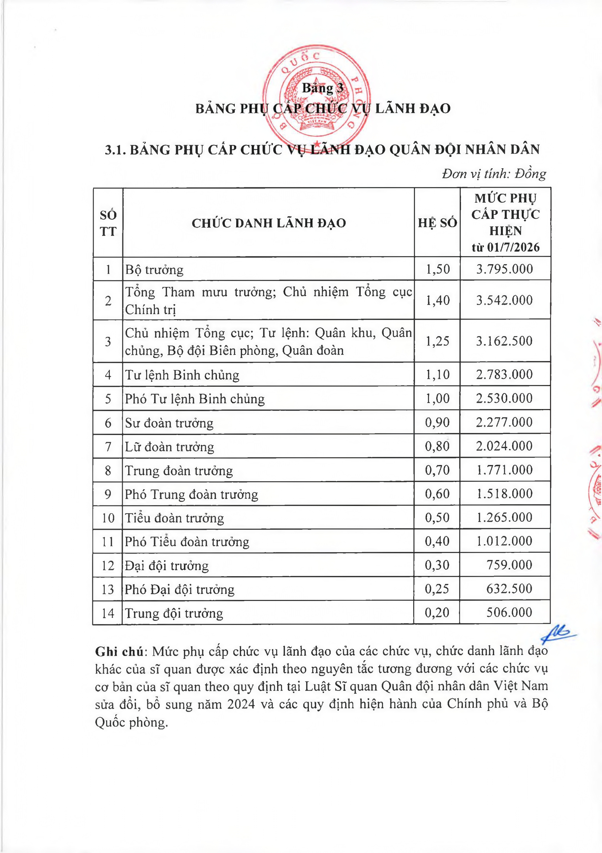 Bảng lương qu&acirc;n h&agrave;m sĩ quan v&agrave; cấp h&agrave;m cơ yếu trong Qu&acirc;n đội năm 2026 - Ảnh 3.