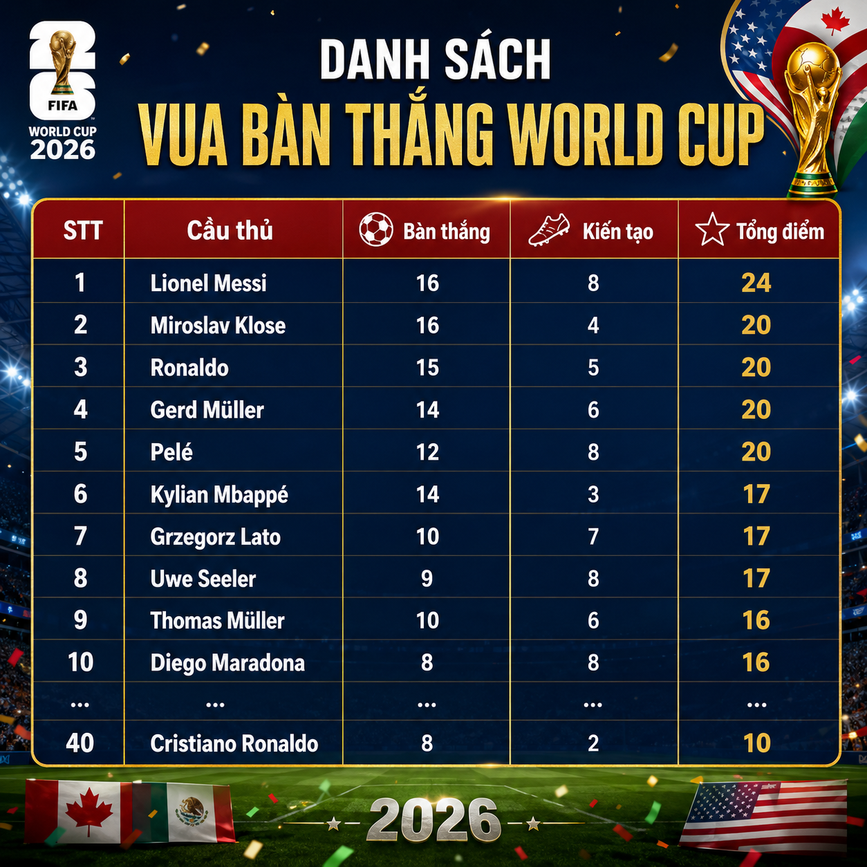 "Vua bàn thắng" World Cup: Messi xây chắc top 1, Mbappe lọt top 6, Ronaldo "chôn chân" ở hạng 40 - Ảnh 3. "Vua bàn thắng" World Cup: Messi xây chắc top 1, Mbappe lọt top 6, Ronaldo "chôn chân" ở hạng 40 - Ảnh 3.