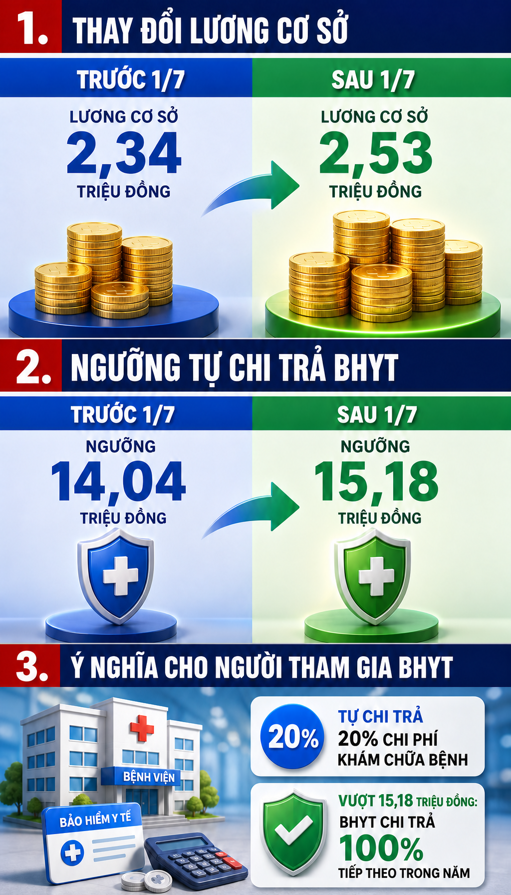 Tất cả người d&acirc;n đang d&ugrave;ng Bảo hiểm y tế ch&uacute; &yacute; quy định thanh to&aacute;n tiền 100% từ 1/7 - Ảnh 2.