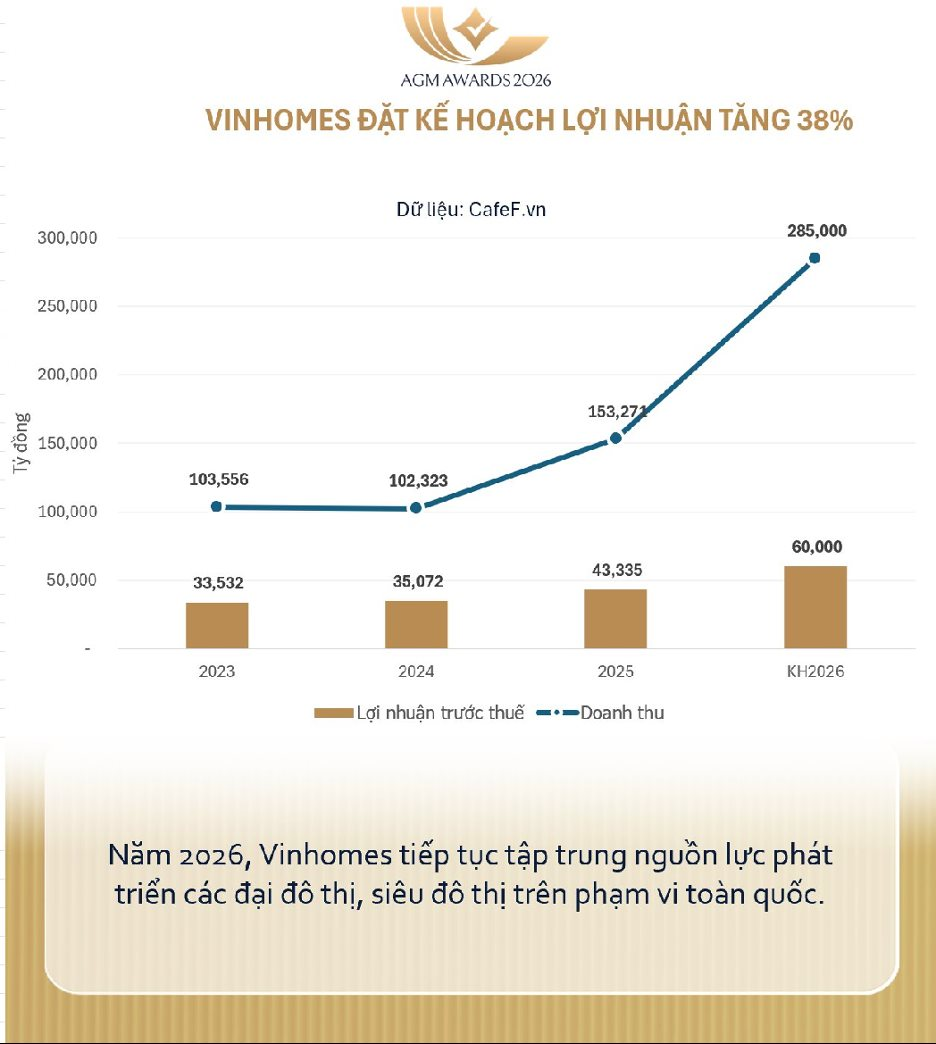 CỰC N&Oacute;NG: Vinhomes chốt ng&agrave;y chia cổ tức kỷ lục, Vingroup sắp &ldquo;bỏ t&uacute;i&rdquo; 18.000 tỷ đồng - Ảnh 2.