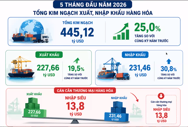 Việt Nam c&oacute; thể v&agrave;o nh&oacute;m 13 nền kinh tế thương mại lớn nhất thế giới, chuy&ecirc;n gia gọi t&ecirc;n 4 ng&agrave;nh h&agrave;ng sẽ 'dẫn s&oacute;ng' tăng trưởng cuối năm - Ảnh 2.
