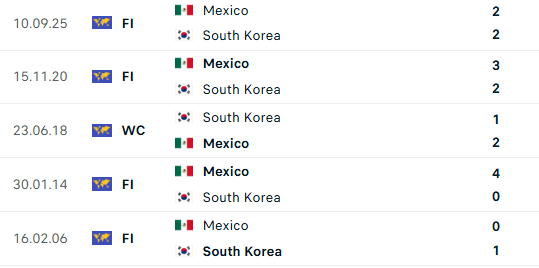 Diễn biến trận đấu Mexico vs Hàn Quốc: Tấm vé đi tiếp dành cho đại diện châu Á? - Ảnh 4.