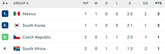 Đối thủ ch&acirc;u &Acirc;u mất điểm &ldquo;ngớ ngẩn&rdquo;, H&agrave;n Quốc s&aacute;ng cửa v&agrave;o v&ograve;ng 1/16 World Cup - Ảnh 1.