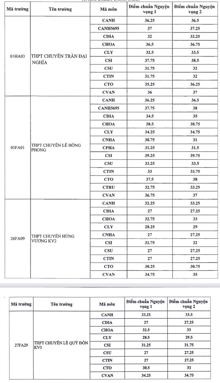 Điểm chuẩn thi v&agrave;o lớp 10 TP . HCM 2026 c&ocirc;ng bố , lớp chuy&ecirc;n cao nhất 39 , 25 điểm - Ảnh 1.