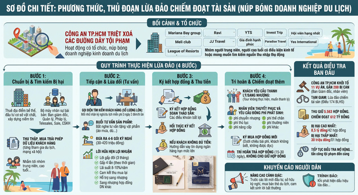 Đường d&acirc;y lừa đảo hợp đồng kỳ nghỉ ở TP . HCM bị triệt ph&aacute; năm 2026 - Ảnh 2.
