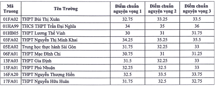 Điểm chuẩn thi v&agrave;o lớp 10 TP . HCM 2026 c&ocirc;ng bố , lớp chuy&ecirc;n cao nhất 39 , 25 điểm - Ảnh 2.