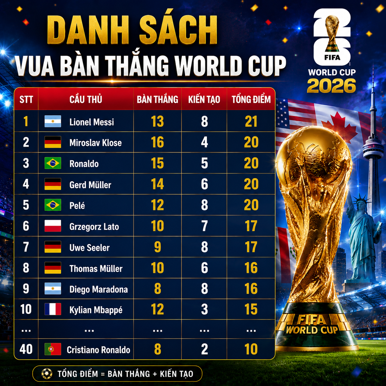 “Vua bàn thắng” World Cup: Messi số 1, Mbappe số 10, Ronaldo xếp hạng 40 - Ảnh 3. “Vua bàn thắng” World Cup: Messi số 1, Mbappe số 10, Ronaldo xếp hạng 40 - Ảnh 3.