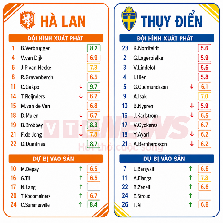 Cập nhật tỷ số H&agrave; Lan vs Thụy Điển mới nhất, ch&iacute;nh x&aacute;c nhất - Ảnh 5.