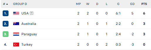 FIFA đổi luật, đội b&oacute;ng ch&acirc;u &Acirc;u bị loại sớm theo kịch bản đầy đau đớn tại World Cup - Ảnh 2.
