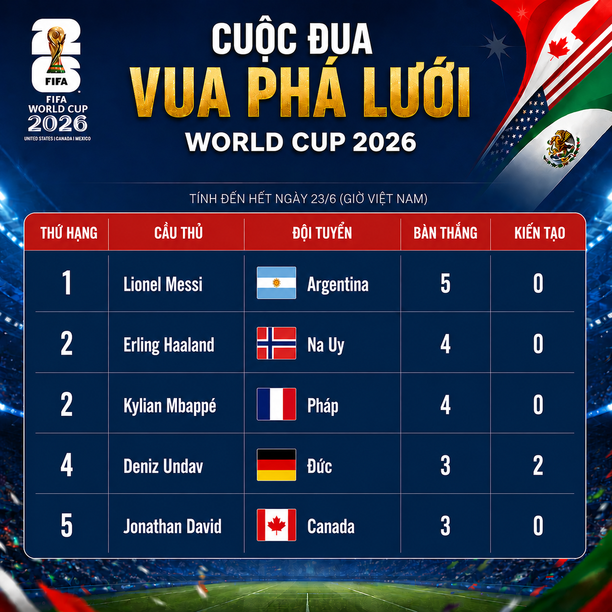 Cuộc đua Vua ph&aacute; lưới World Cup: Messi top 1, Mbappe & Haaland tăng tốc, Ronaldo... chưa xuất hiện - Ảnh 2.