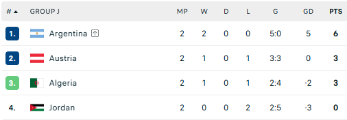 Thua ngược trong 14 phút, đội bóng châu Á chính thức bị loại sớm tại World Cup 2026 - Ảnh 2. Thua ngược trong 14 phút, đội bóng châu Á chính thức bị loại sớm tại World Cup 2026 - Ảnh 2.