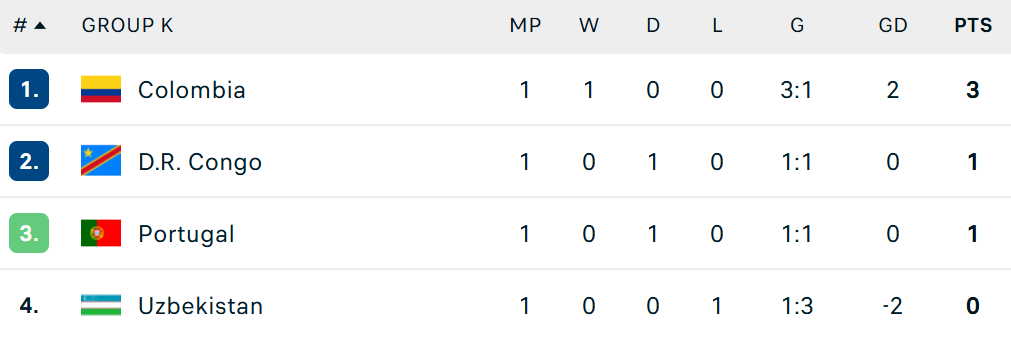 Nhận định Bồ Đào Nha vs Uzbekistan, vòng bảng World Cup: Ronaldo bùng nổ mạnh mẽ đem về 3 điểm? - Ảnh 3. Nhận định Bồ Đào Nha vs Uzbekistan, vòng bảng World Cup: Ronaldo bùng nổ mạnh mẽ đem về 3 điểm? - Ảnh 3.