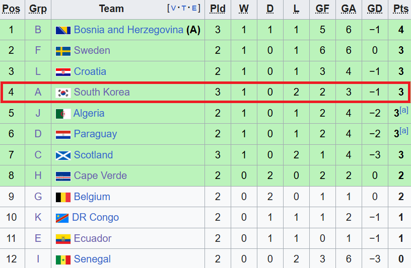 Nhận thất bại cay đắng, tuyển H&agrave;n Quốc ch&iacute;nh thức mất tấm v&eacute; v&agrave;o thẳng v&ograve;ng 1/16 World Cup - Ảnh 4.