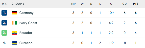 World Cup: Tuyển Đức thua sốc đối thủ Nam Mỹ d&ugrave; d&ugrave;ng đủ "binh h&ugrave;ng tướng mạnh" - Ảnh 3.