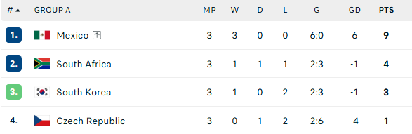 Nhận thất bại cay đắng, tuyển H&agrave;n Quốc ch&iacute;nh thức mất tấm v&eacute; v&agrave;o thẳng v&ograve;ng 1/16 World Cup - Ảnh 3.