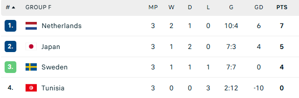 Hụt hơi ở trận quyết định ng&ocirc;i đầu, Nhật Bản phải gặp Brazil tại v&ograve;ng 1/16 World Cup - Ảnh 1.