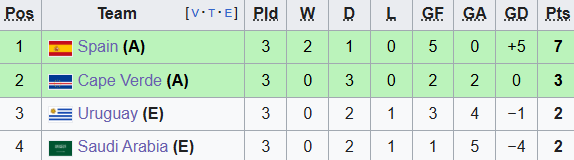 &ldquo;Vỡ vụn&rdquo; từ b&ecirc;n trong, đội tuyển 2 lần v&ocirc; địch World Cup dừng bước &ecirc; chề ngay từ v&ograve;ng bảng  - Ảnh 3.