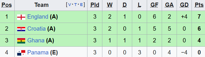Đội tuyển Anh gi&agrave;nh ng&ocirc;i đầu bảng, Modric tỏa s&aacute;ng đưa Croatia v&agrave;o v&ograve;ng 1/16 World Cup - Ảnh 2.