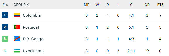 Đội b&oacute;ng ch&acirc;u Phi gi&agrave;nh v&eacute; sau m&agrave;n ngược d&ograve;ng ngoạn mục, H&agrave;n Quốc ch&iacute;nh thức chia tay World Cup - Ảnh 4.