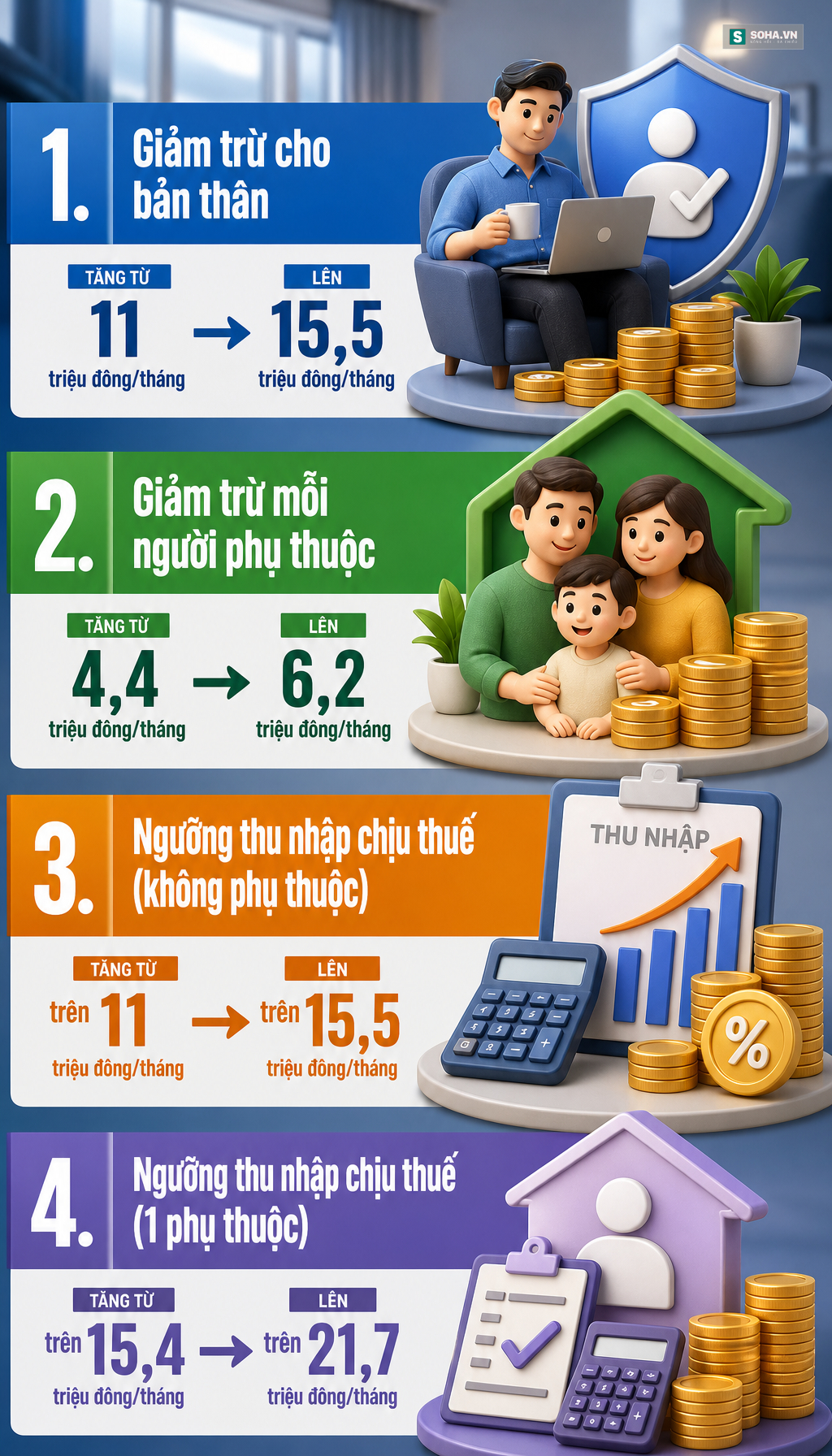 Ch&iacute;nh s&aacute;ch mới về thuế thu nhập c&aacute; nh&acirc;n từ ng&agrave;y 1/7 tất cả mọi người cần biết - Ảnh 1.
