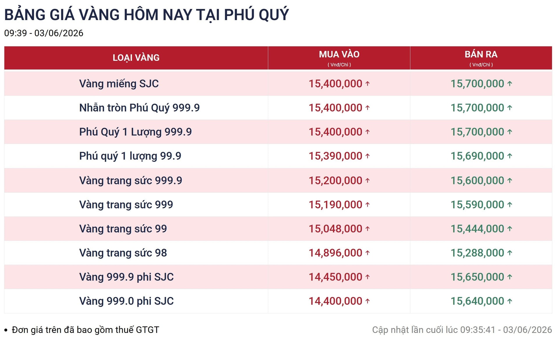 Gi&aacute; v&agrave;ng h&ocirc;m nay 3/6: Giảm kh&ocirc;ng ngừng! - Ảnh 2.