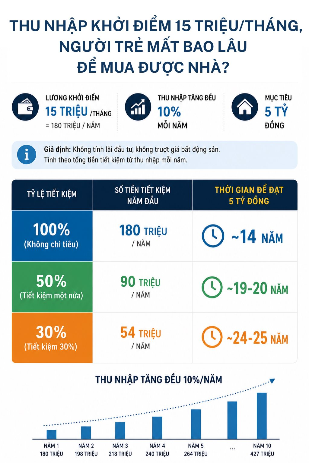 Lương 15 triệu đồng/th&aacute;ng, mỗi năm được sếp ưu &aacute;i tăng 10% thu nhập, người trẻ vẫn "kh&oacute;c r&ograve;ng" khi biết phải đến tuổi U60 mới đủ tiền mua nh&agrave; H&agrave; Nội - Ảnh 2.