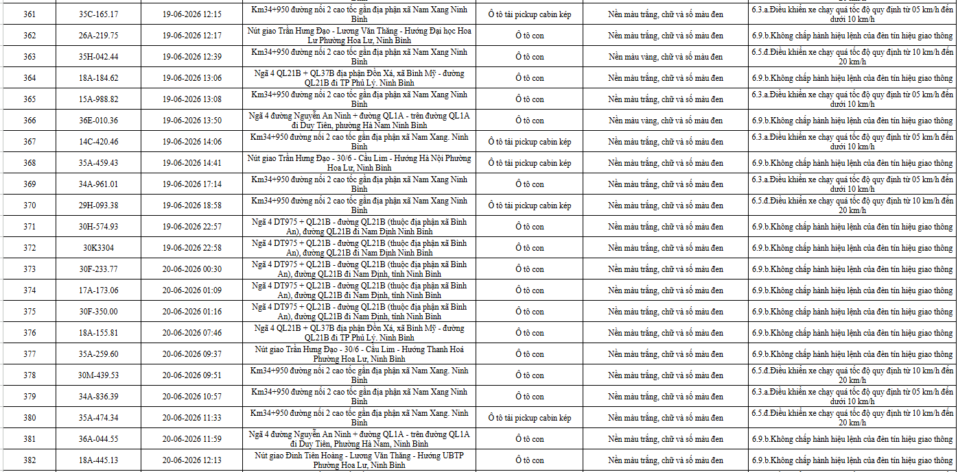 399 chủ phương tiện vi phạm mang biển số sau nhanh chóng nộp phạt nguội theo Nghị định 168 - Ảnh 17.