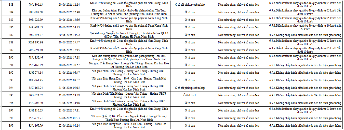 399 chủ phương tiện vi phạm mang biển số sau nhanh chóng nộp phạt nguội theo Nghị định 168 - Ảnh 18.