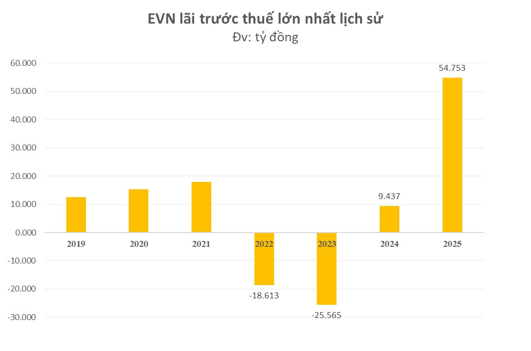 3.593 nh&acirc;n vi&ecirc;n c&ocirc;ng ty mẹ EVN nhận lương trung b&igrave;nh gần 480 triệu đồng/năm, đủ mua hơn ba c&acirc;y v&agrave;ng - Ảnh 2.