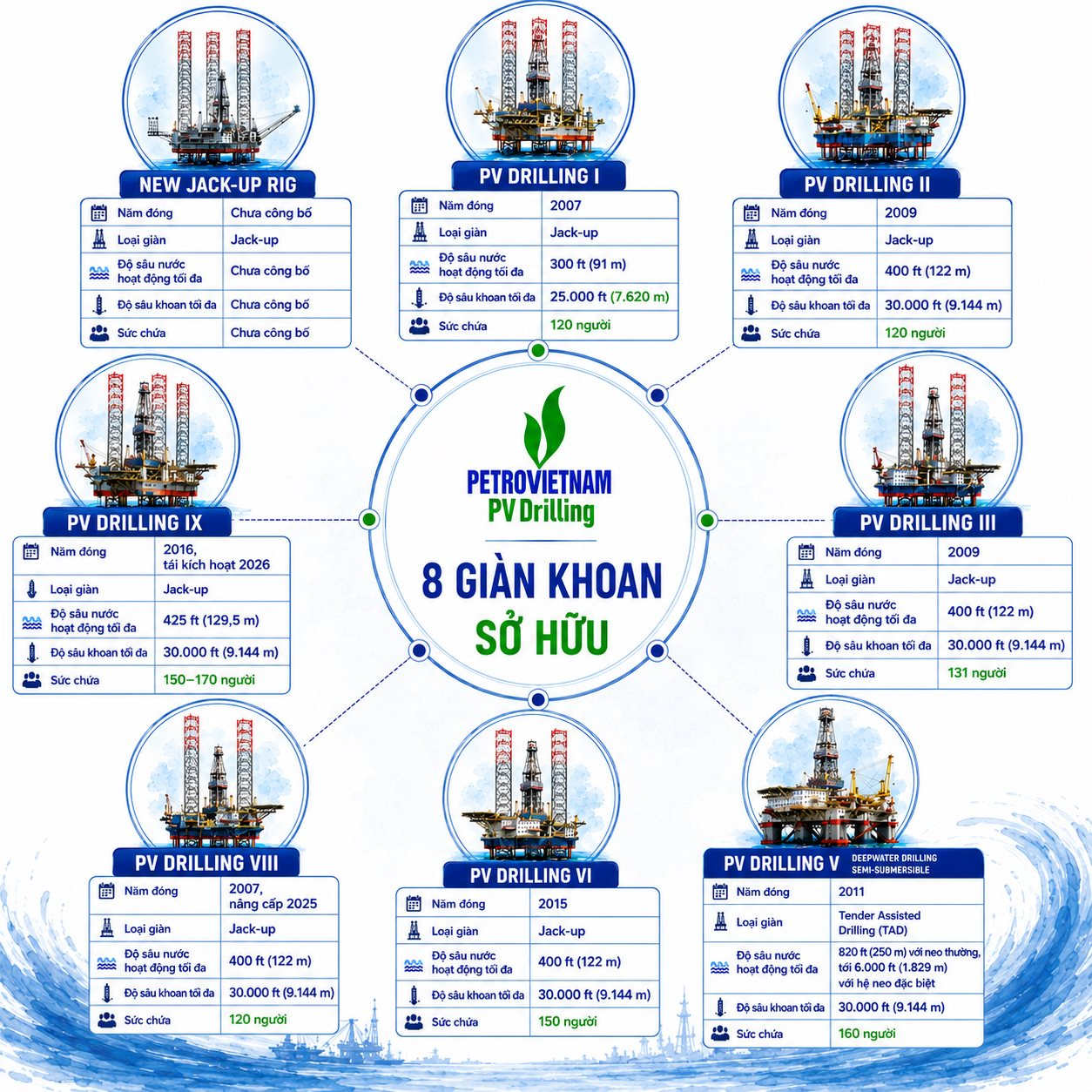 Đội h&igrave;nh 8 &ldquo;qu&aacute;i vật&rdquo; biển khơi tại Việt Nam: Khoan s&acirc;u hơn 9 km, chứa 120-170 người - Ảnh 2.