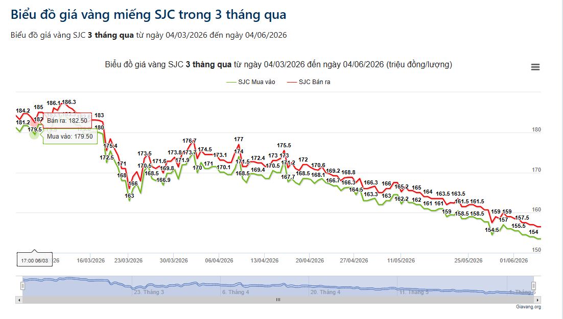 Gi&aacute; v&agrave;ng h&ocirc;m nay: Thiết lập đ&aacute;y mới sau 3 th&aacute;ng, khoản lỗ của người "đu đỉnh" ph&igrave;nh to bao nhi&ecirc;u? - Ảnh 2.