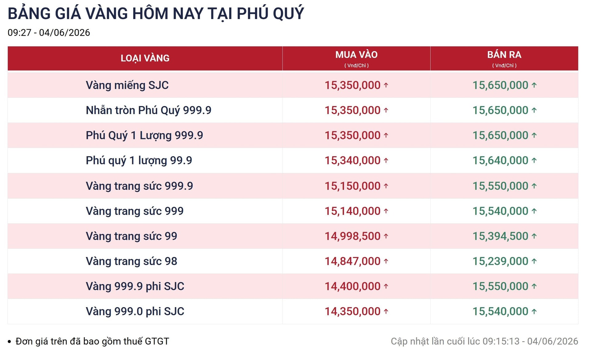 Gi&aacute; v&agrave;ng giảm s&acirc;u! - Ảnh 2.
