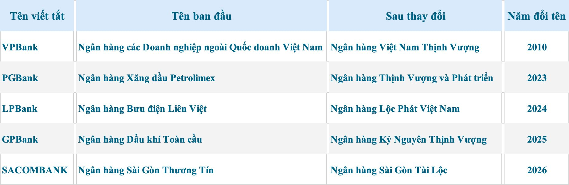 Những lần đổi t&ecirc;n mang đậm chất phong thủy của c&aacute;c ng&acirc;n h&agrave;ng Việt Nam: Điểm đặc biệt đằng sau từ kho&aacute; &ldquo;Thịnh Vượng&rdquo;, &ldquo;Lộc Ph&aacute;t&rdquo;, &ldquo;T&agrave;i Lộc&rdquo; - Ảnh 2.
