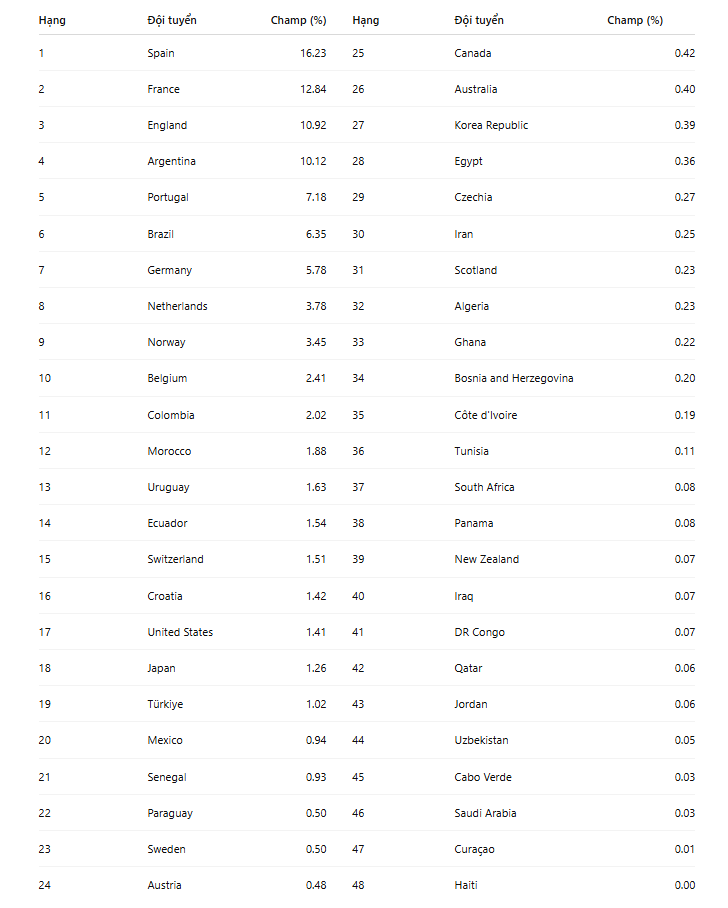 Đội từng thua Việt Nam c&oacute; cơ hội v&ocirc; địch World Cup 2026 - Ảnh 1.