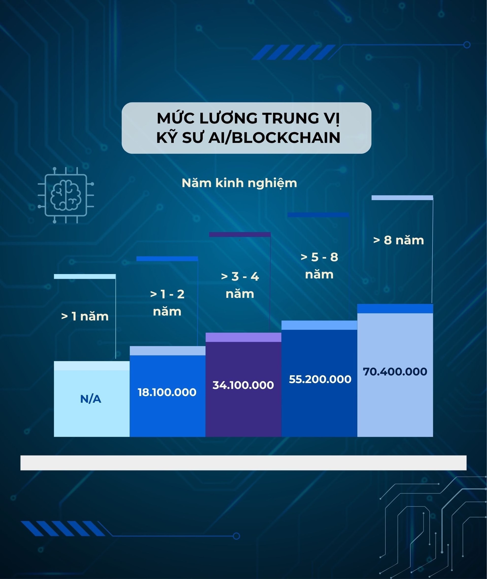 Ngành Trí tuệ nhân tạo hot năm 2026: Cơ hội nghề nghiệp và mức lương hấp dẫn - Ảnh 4.
