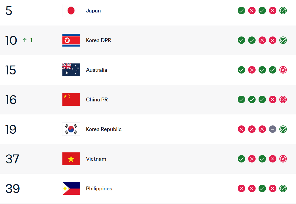 Tuyển Việt Nam đứng top 6 châu Á, Indonesia và Malaysia đồng loạt tụt dốc - Ảnh 1. Tuyển Việt Nam đứng top 6 châu Á, Indonesia và Malaysia đồng loạt tụt dốc - Ảnh 1.