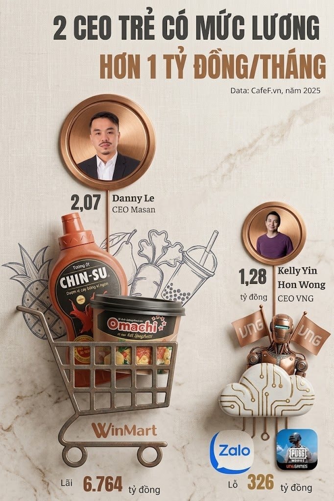 CEO của VNG nhận lương gần 1,3 tỷ đồng/th&aacute;ng, vẫn chỉ bằng hơn một nửa CEO Masan - Ảnh 2.